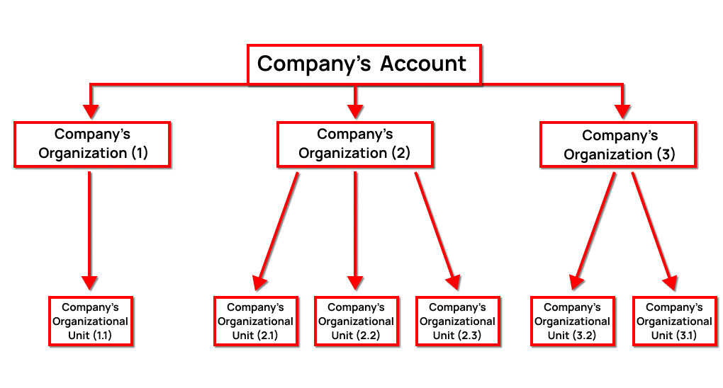 Account - Organization - Organizational Unit.png